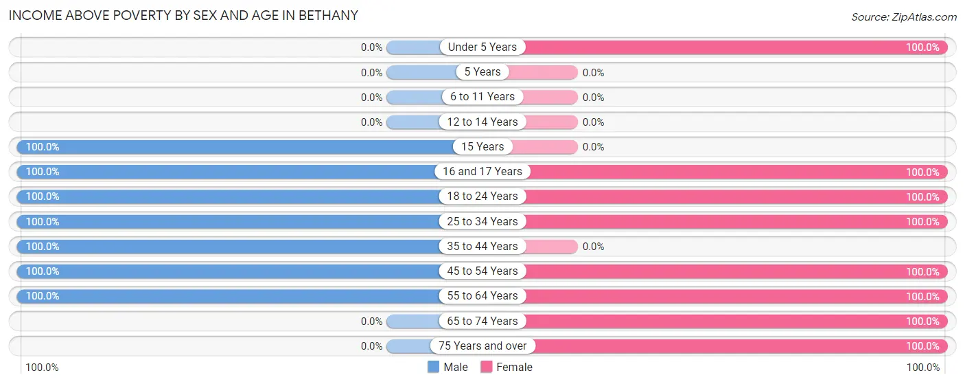 Income Above Poverty by Sex and Age in Bethany