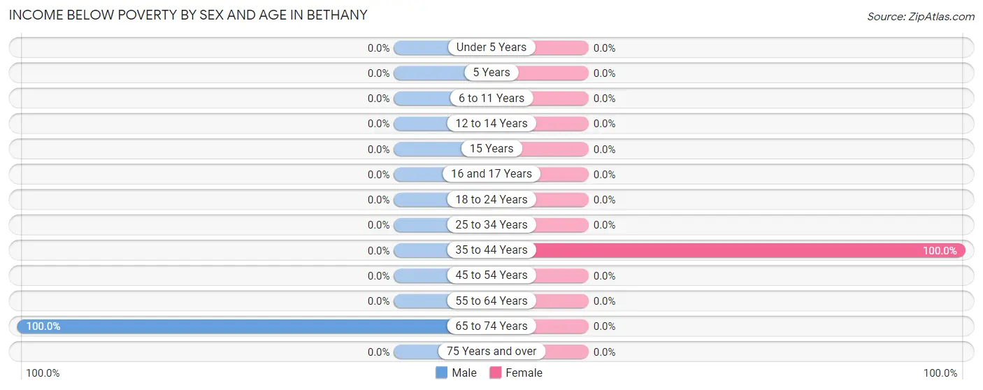 Income Below Poverty by Sex and Age in Bethany