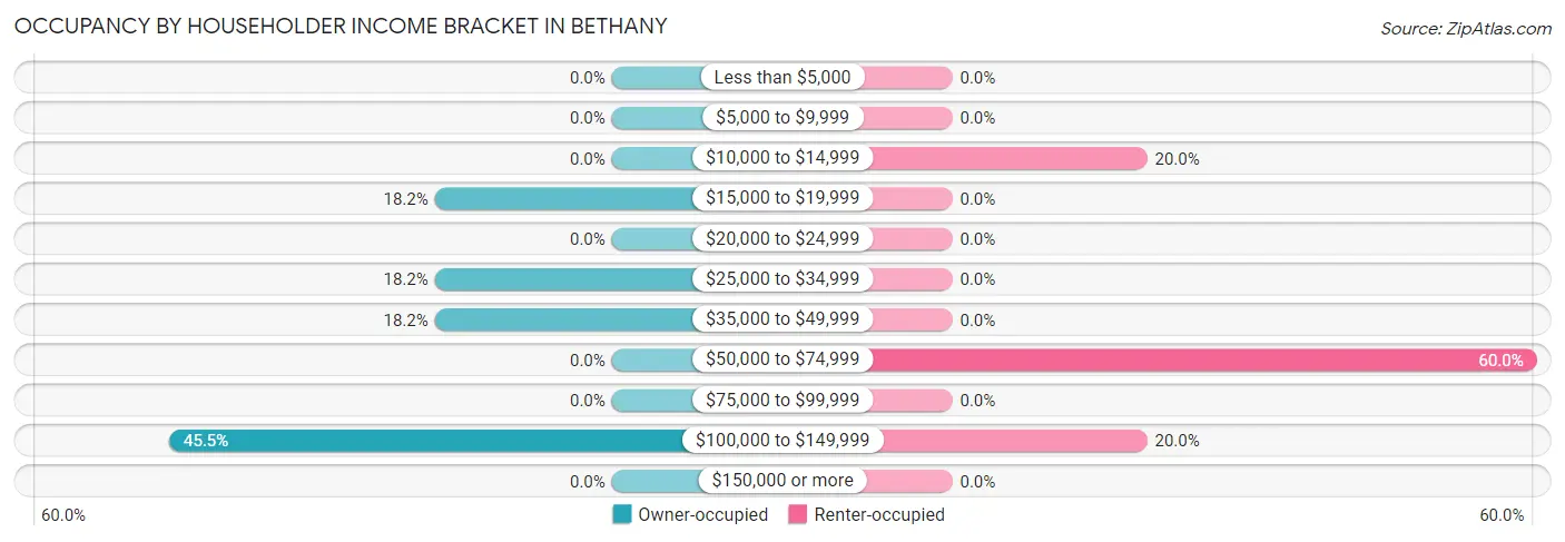 Occupancy by Householder Income Bracket in Bethany