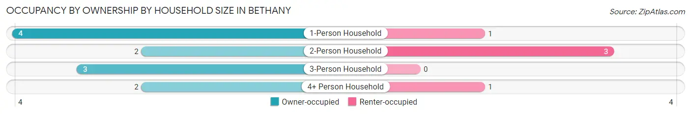 Occupancy by Ownership by Household Size in Bethany