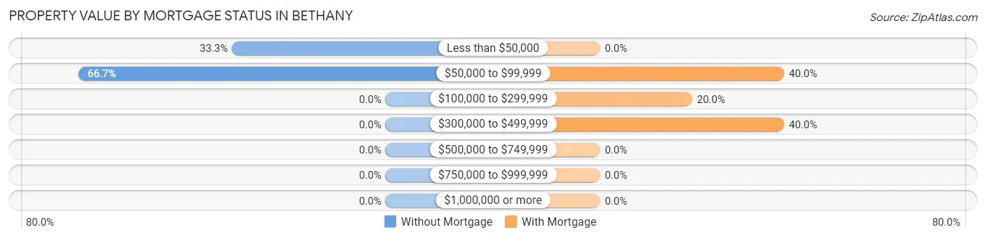 Property Value by Mortgage Status in Bethany