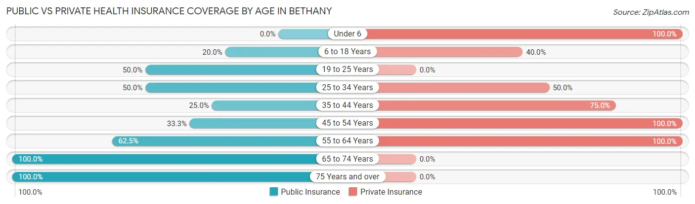 Public vs Private Health Insurance Coverage by Age in Bethany