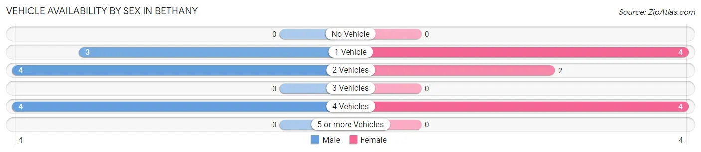 Vehicle Availability by Sex in Bethany