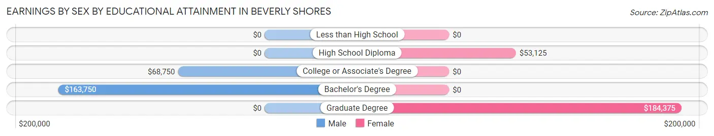 Earnings by Sex by Educational Attainment in Beverly Shores