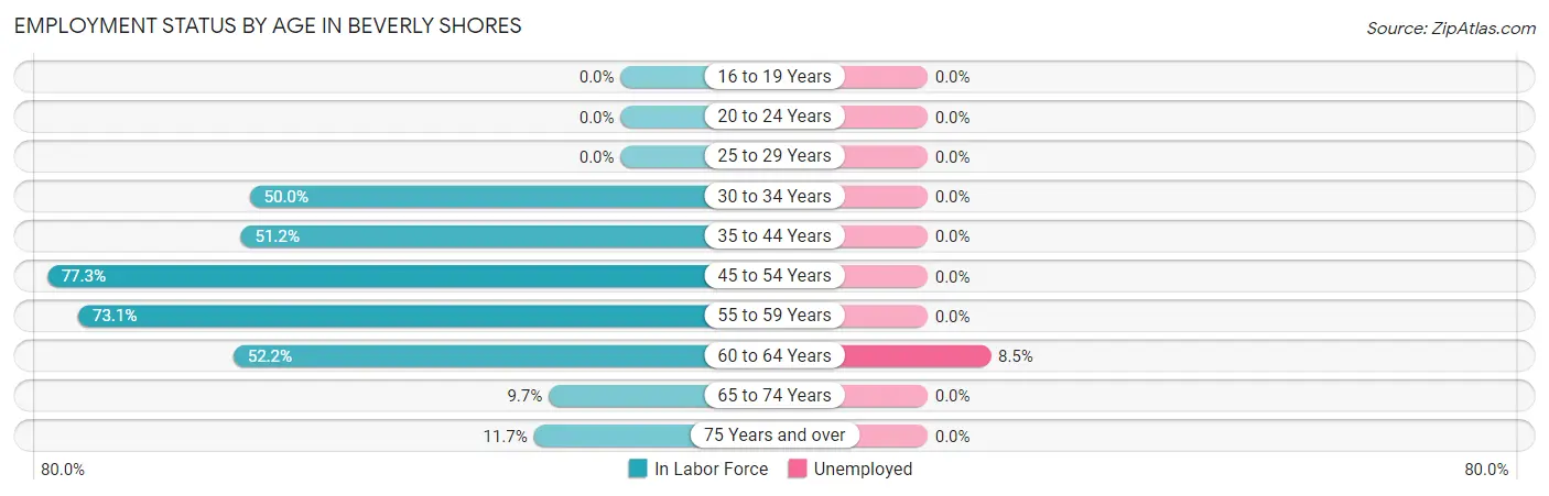Employment Status by Age in Beverly Shores
