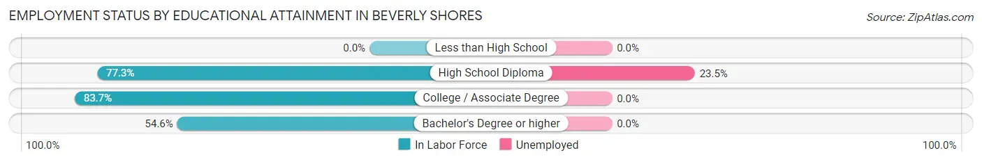 Employment Status by Educational Attainment in Beverly Shores