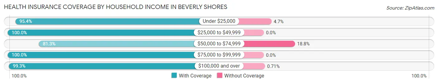 Health Insurance Coverage by Household Income in Beverly Shores
