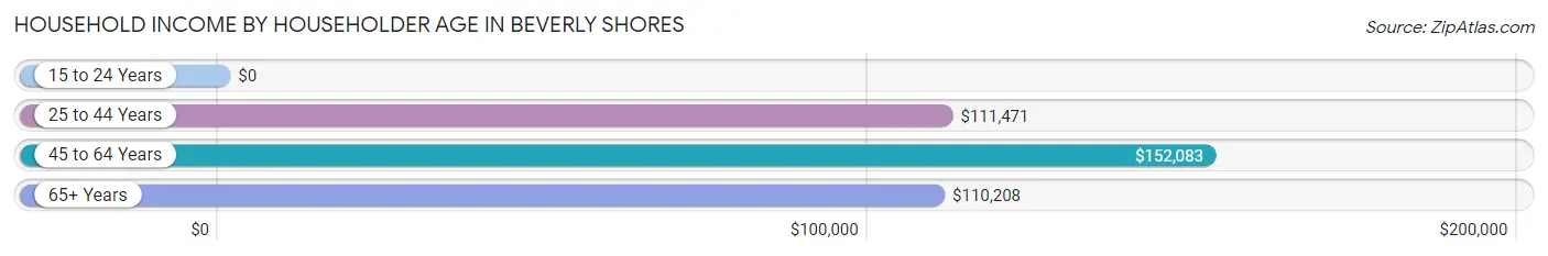 Household Income by Householder Age in Beverly Shores