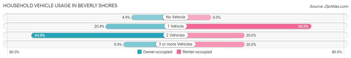 Household Vehicle Usage in Beverly Shores