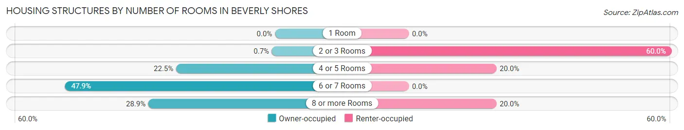 Housing Structures by Number of Rooms in Beverly Shores