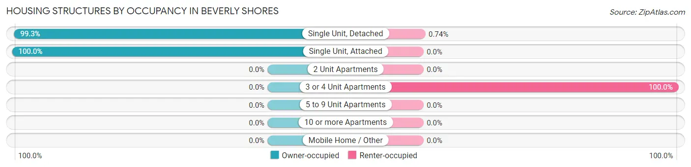 Housing Structures by Occupancy in Beverly Shores