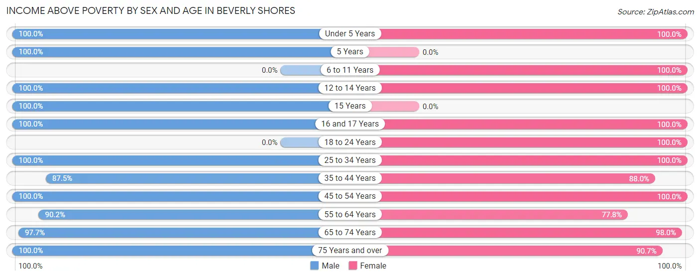 Income Above Poverty by Sex and Age in Beverly Shores