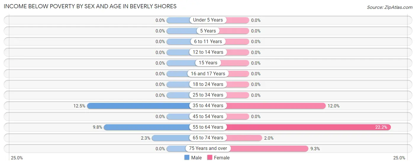 Income Below Poverty by Sex and Age in Beverly Shores