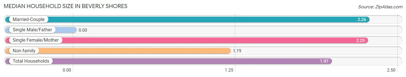 Median Household Size in Beverly Shores