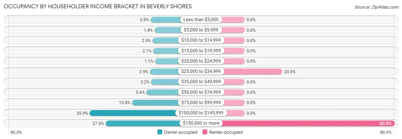Occupancy by Householder Income Bracket in Beverly Shores