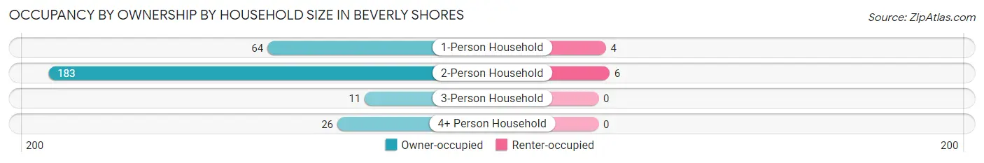 Occupancy by Ownership by Household Size in Beverly Shores