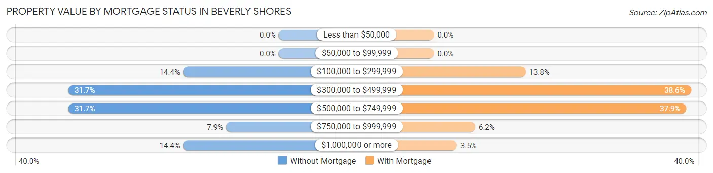 Property Value by Mortgage Status in Beverly Shores