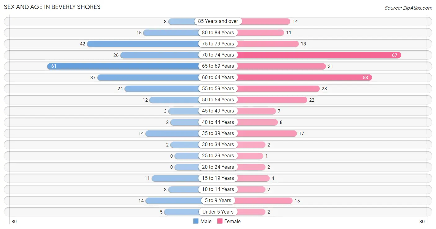 Sex and Age in Beverly Shores