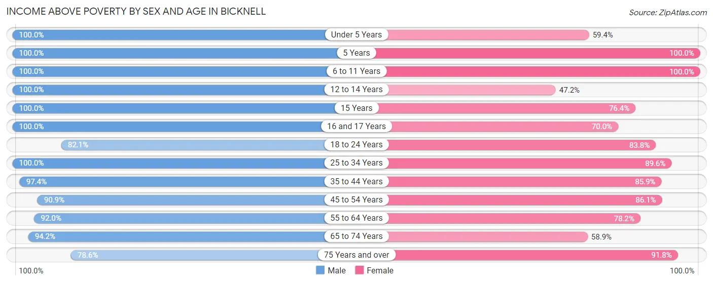 Income Above Poverty by Sex and Age in Bicknell