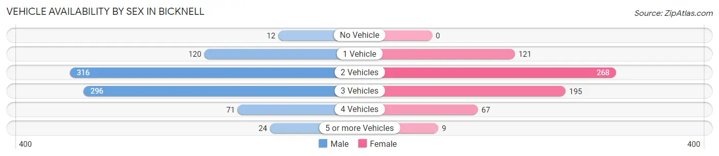 Vehicle Availability by Sex in Bicknell