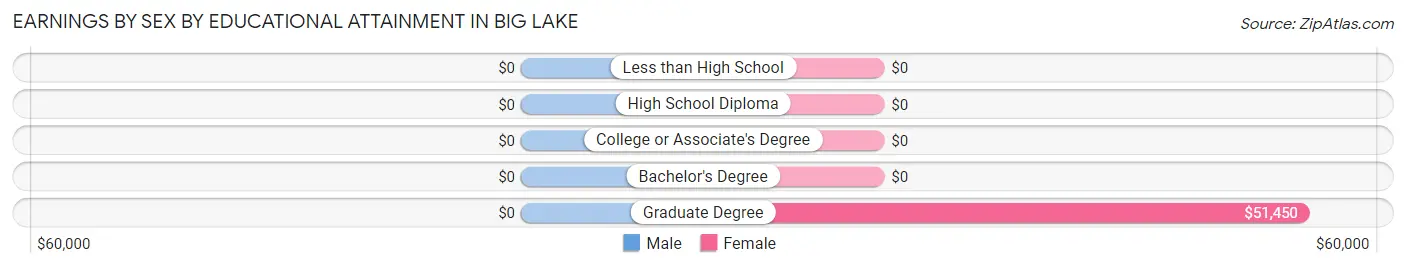 Earnings by Sex by Educational Attainment in Big Lake