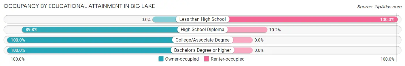 Occupancy by Educational Attainment in Big Lake