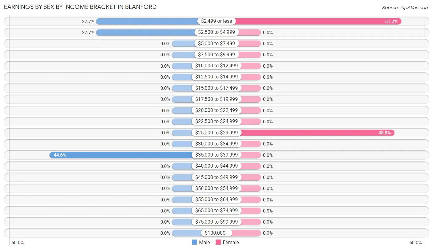 Earnings by Sex by Income Bracket in Blanford