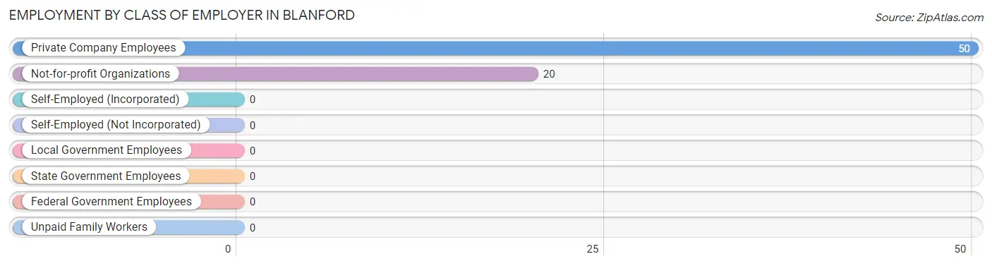 Employment by Class of Employer in Blanford