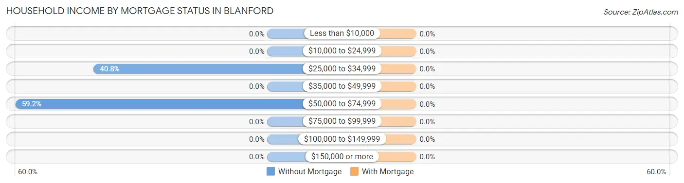 Household Income by Mortgage Status in Blanford