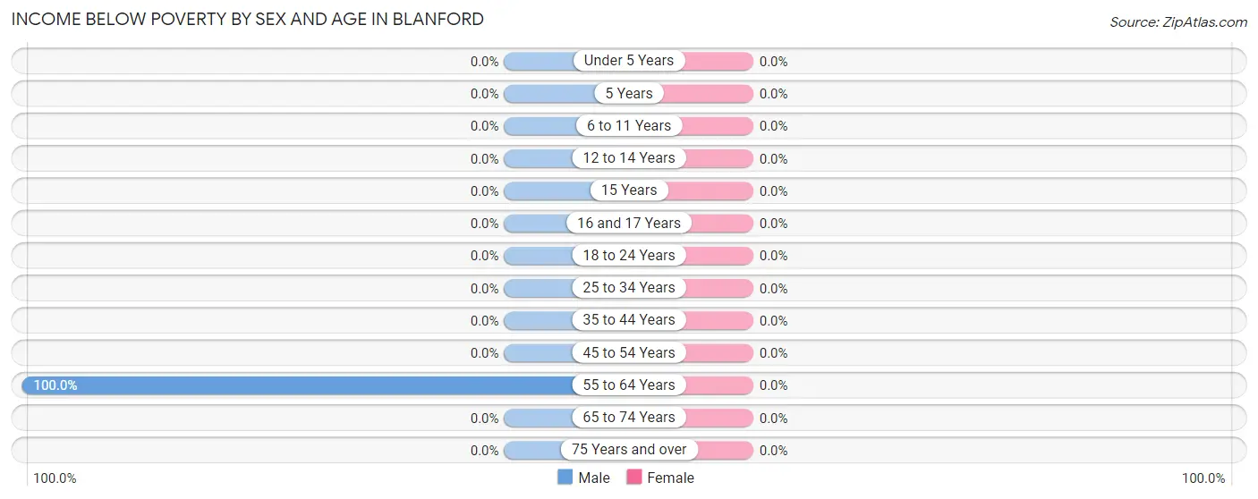 Income Below Poverty by Sex and Age in Blanford