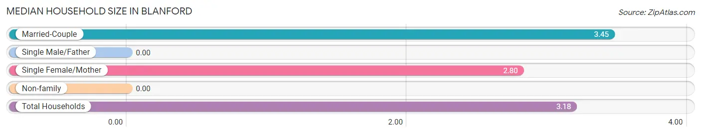 Median Household Size in Blanford