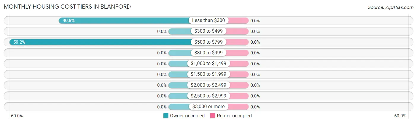 Monthly Housing Cost Tiers in Blanford