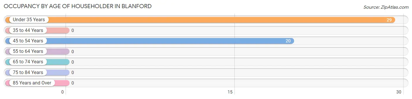 Occupancy by Age of Householder in Blanford