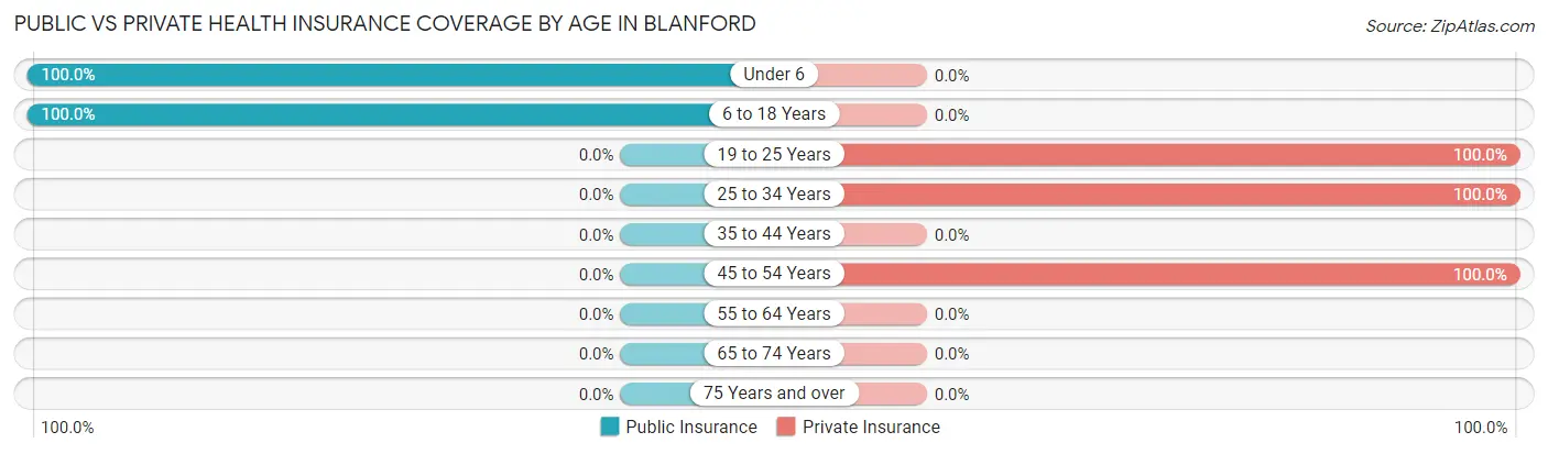 Public vs Private Health Insurance Coverage by Age in Blanford