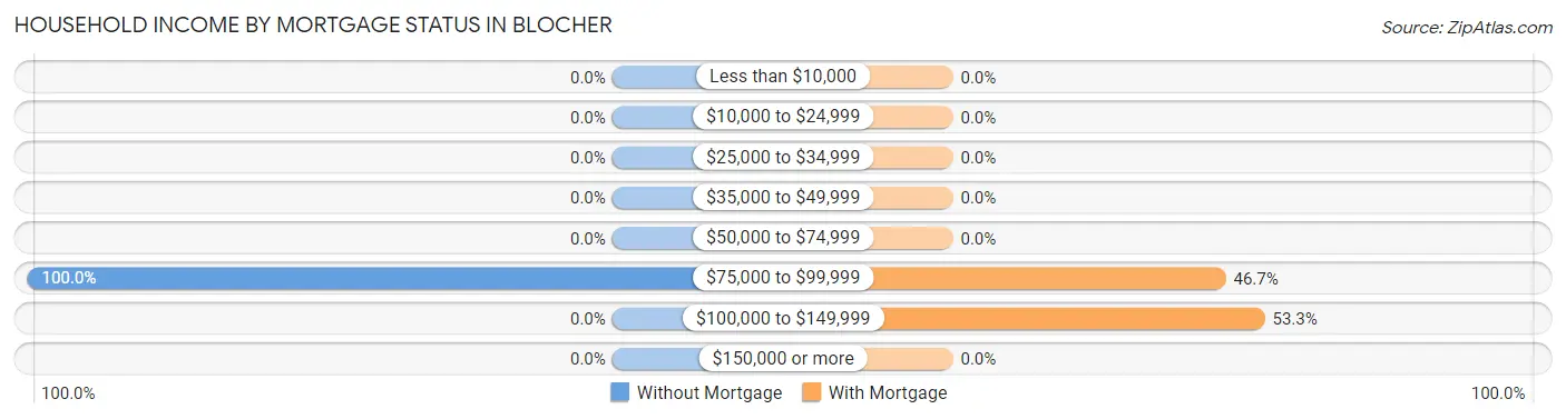 Household Income by Mortgage Status in Blocher