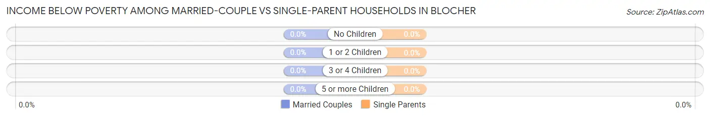 Income Below Poverty Among Married-Couple vs Single-Parent Households in Blocher