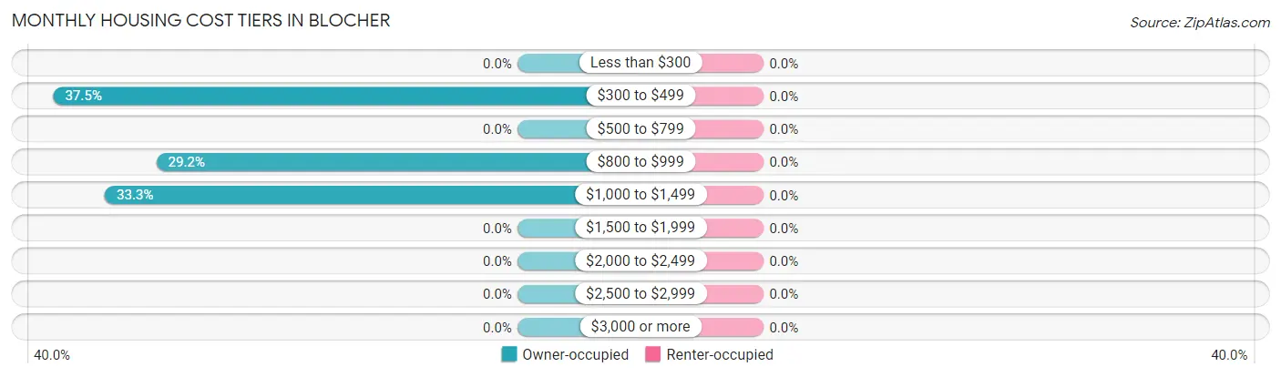 Monthly Housing Cost Tiers in Blocher