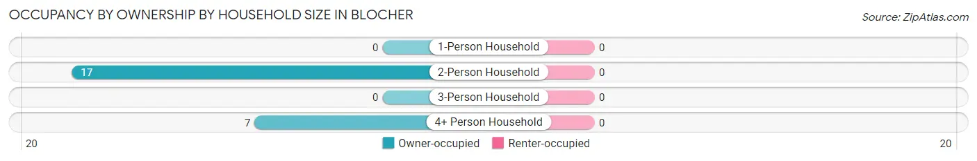Occupancy by Ownership by Household Size in Blocher