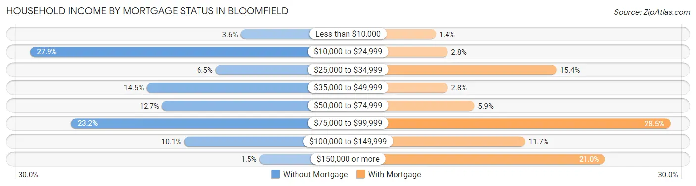 Household Income by Mortgage Status in Bloomfield