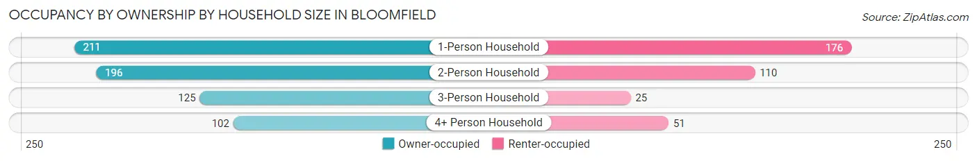Occupancy by Ownership by Household Size in Bloomfield