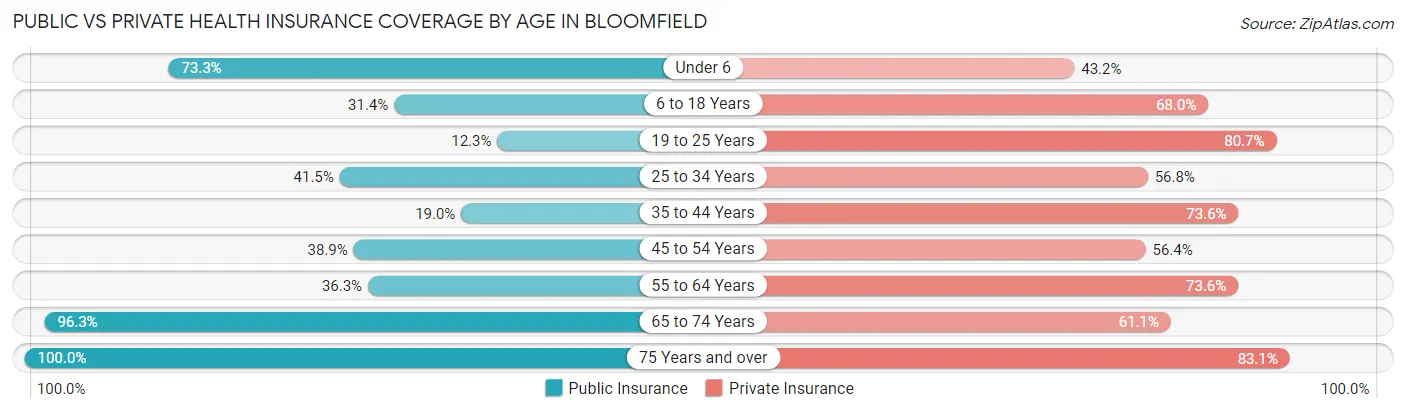 Public vs Private Health Insurance Coverage by Age in Bloomfield