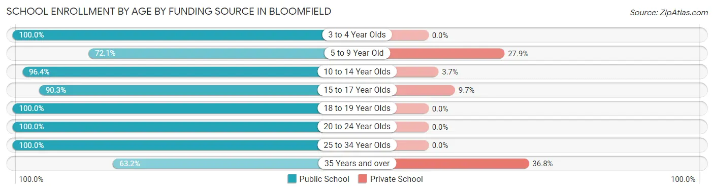 School Enrollment by Age by Funding Source in Bloomfield