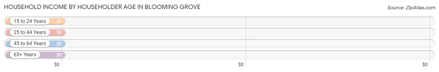 Household Income by Householder Age in Blooming Grove