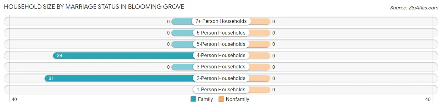 Household Size by Marriage Status in Blooming Grove