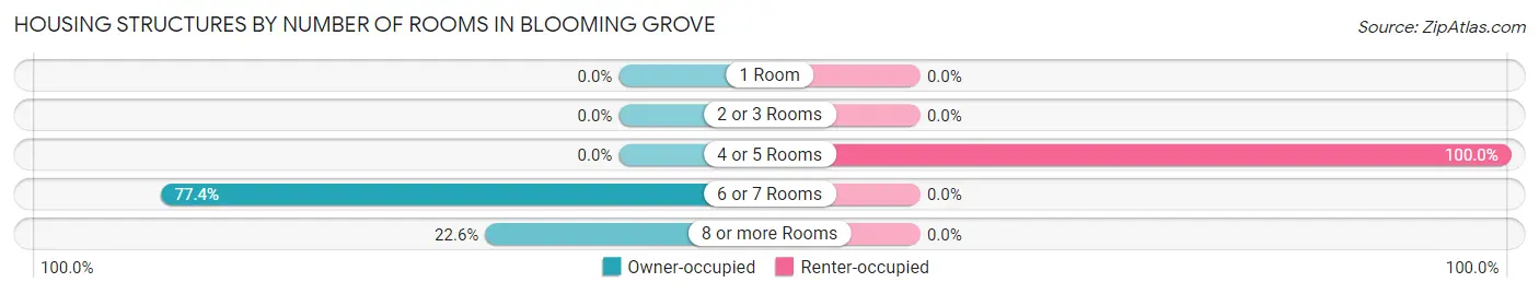 Housing Structures by Number of Rooms in Blooming Grove