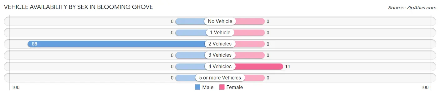 Vehicle Availability by Sex in Blooming Grove