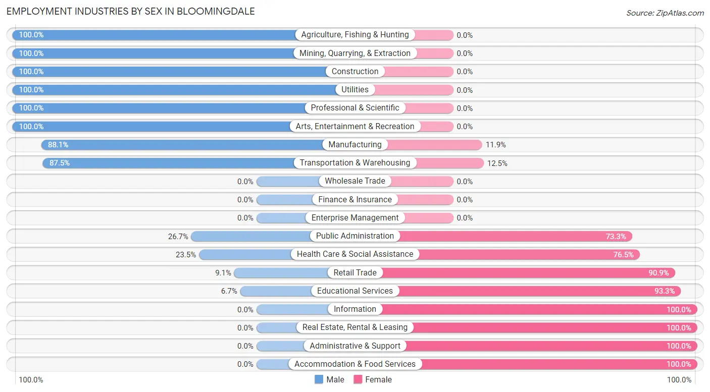 Employment Industries by Sex in Bloomingdale