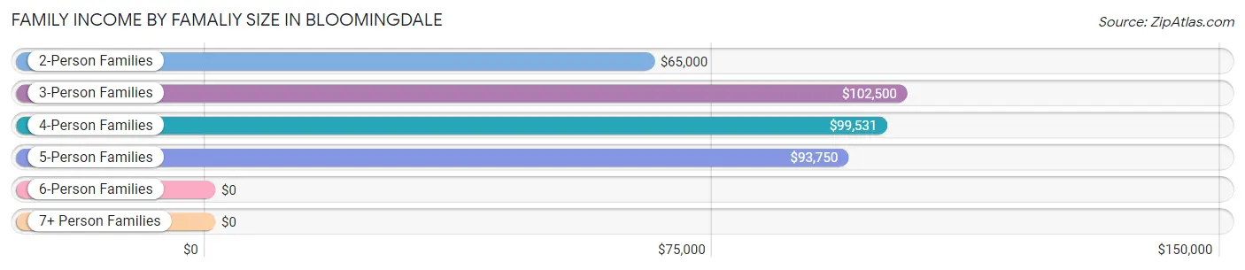 Family Income by Famaliy Size in Bloomingdale