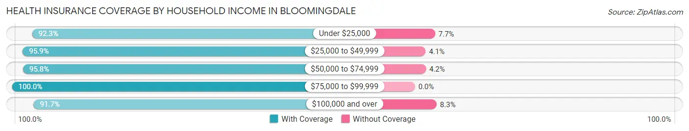 Health Insurance Coverage by Household Income in Bloomingdale