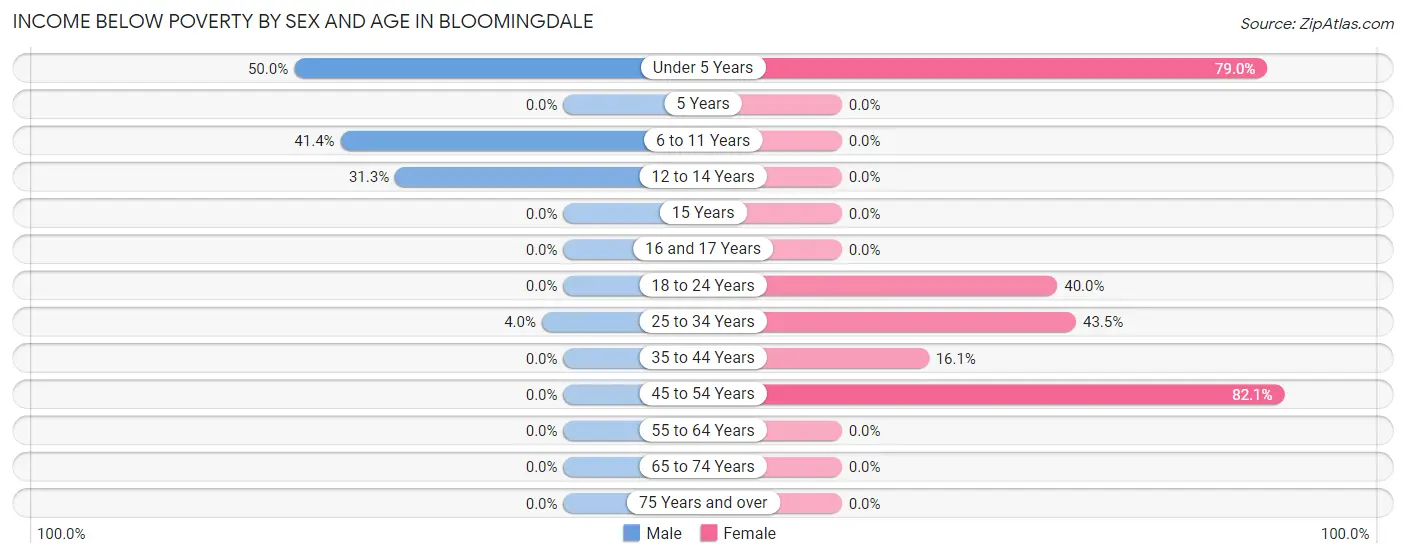 Income Below Poverty by Sex and Age in Bloomingdale